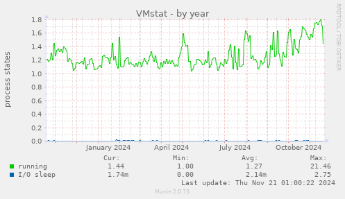 VMstat