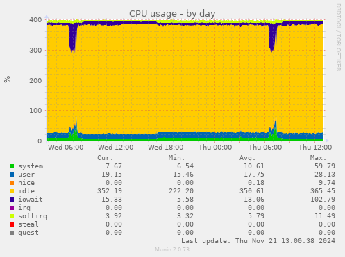 CPU usage