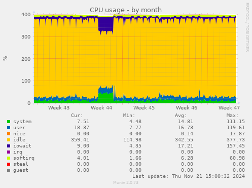 CPU usage