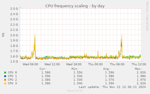 CPU frequency scaling