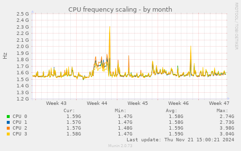 CPU frequency scaling