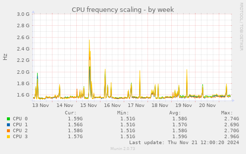 CPU frequency scaling