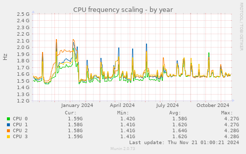 CPU frequency scaling