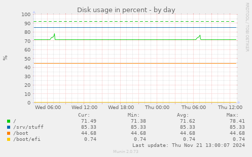 Disk usage in percent