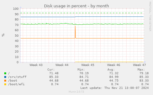 Disk usage in percent