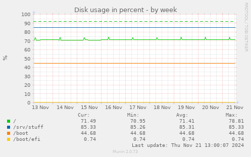 Disk usage in percent