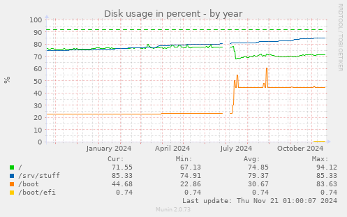 Disk usage in percent