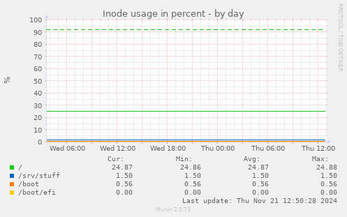 Inode usage in percent