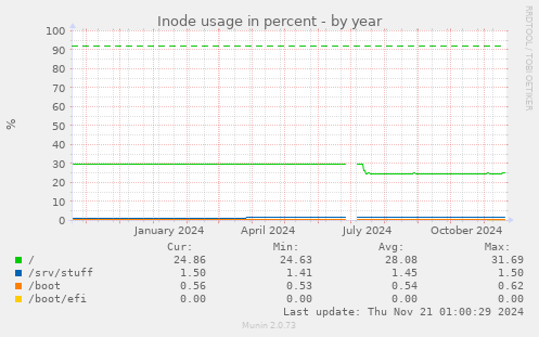 Inode usage in percent