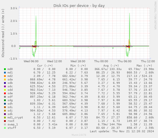 Disk IOs per device