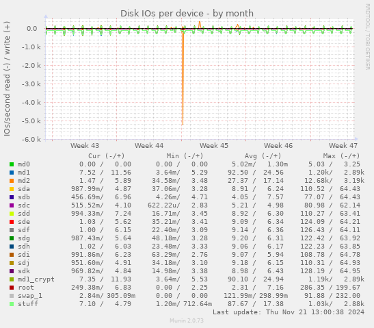 Disk IOs per device