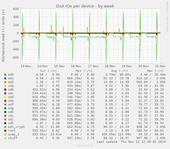 Disk IOs per device