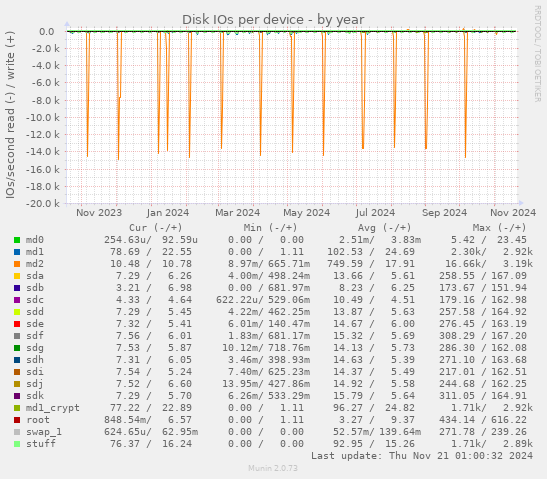 Disk IOs per device