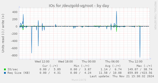 IOs for /dev/gold-vg/root