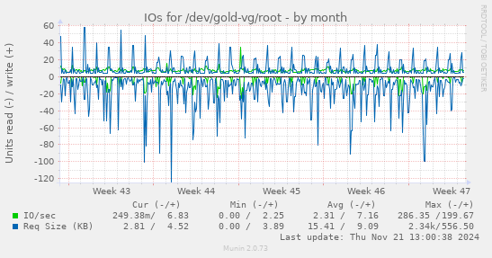 IOs for /dev/gold-vg/root