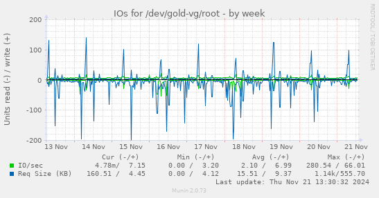 IOs for /dev/gold-vg/root