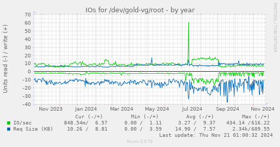 IOs for /dev/gold-vg/root