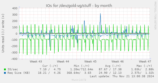 IOs for /dev/gold-vg/stuff