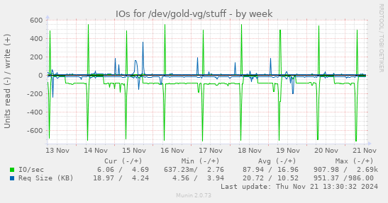 IOs for /dev/gold-vg/stuff