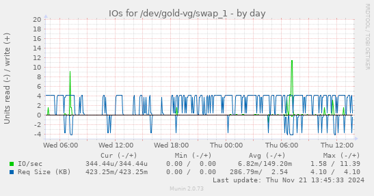 IOs for /dev/gold-vg/swap_1