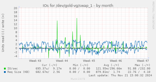 IOs for /dev/gold-vg/swap_1