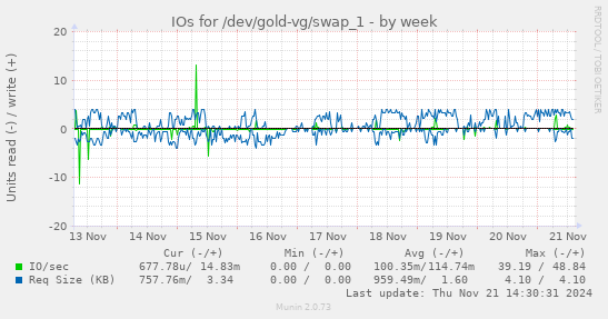 IOs for /dev/gold-vg/swap_1