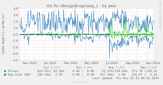 IOs for /dev/gold-vg/swap_1