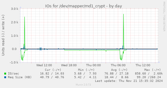 IOs for /dev/mapper/md1_crypt