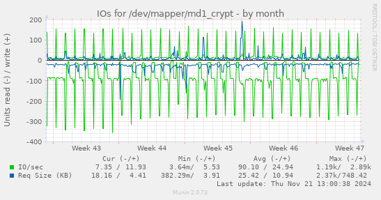 IOs for /dev/mapper/md1_crypt