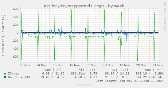 IOs for /dev/mapper/md1_crypt