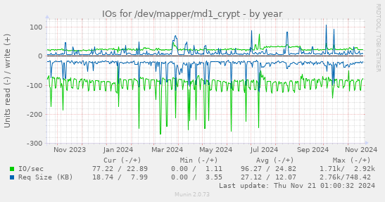 IOs for /dev/mapper/md1_crypt