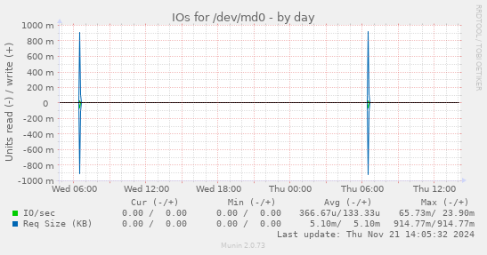 IOs for /dev/md0