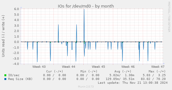 IOs for /dev/md0