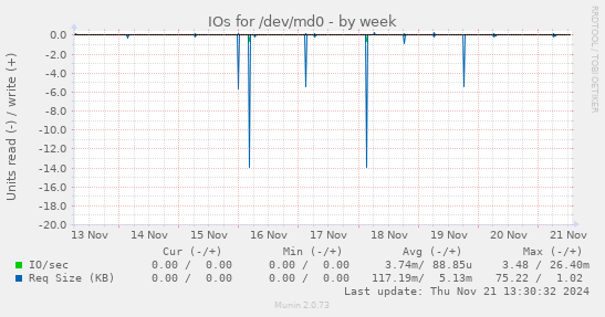 IOs for /dev/md0