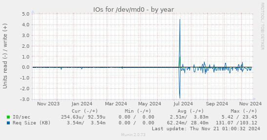 IOs for /dev/md0