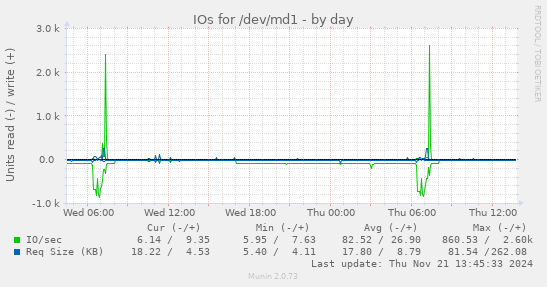 IOs for /dev/md1