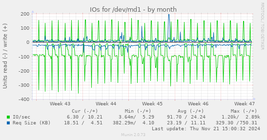 IOs for /dev/md1