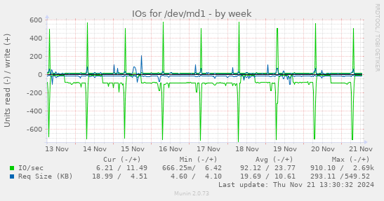 IOs for /dev/md1