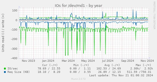 IOs for /dev/md1