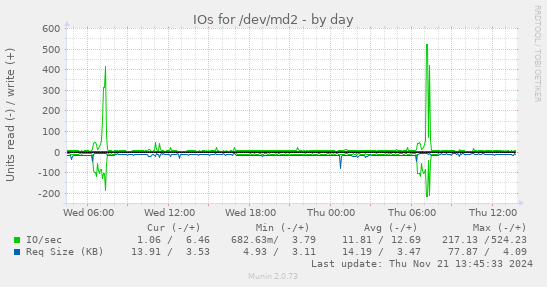 IOs for /dev/md2