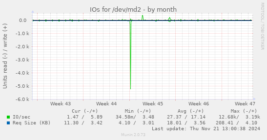 IOs for /dev/md2