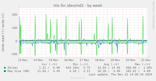 IOs for /dev/md2