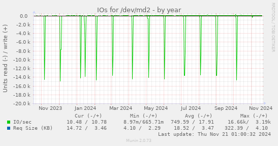 IOs for /dev/md2