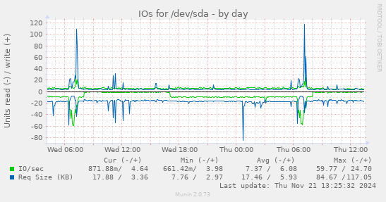 IOs for /dev/sda