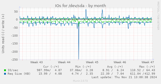 IOs for /dev/sda