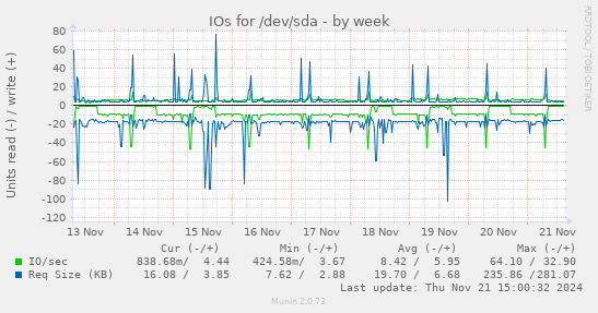 IOs for /dev/sda