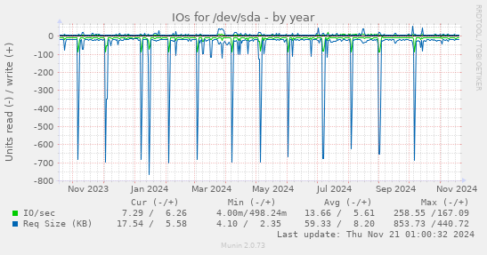 IOs for /dev/sda