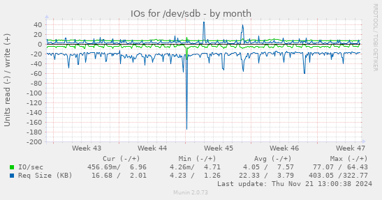 IOs for /dev/sdb