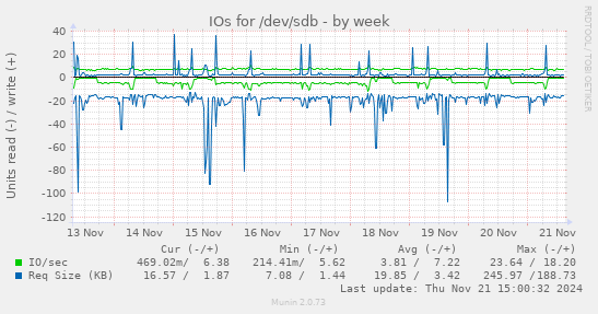 IOs for /dev/sdb