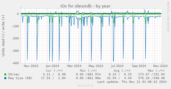 IOs for /dev/sdb